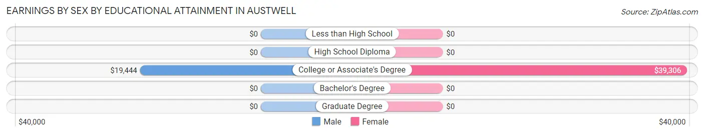 Earnings by Sex by Educational Attainment in Austwell