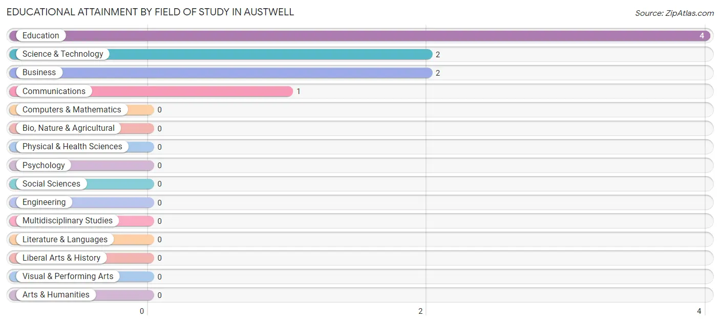 Educational Attainment by Field of Study in Austwell