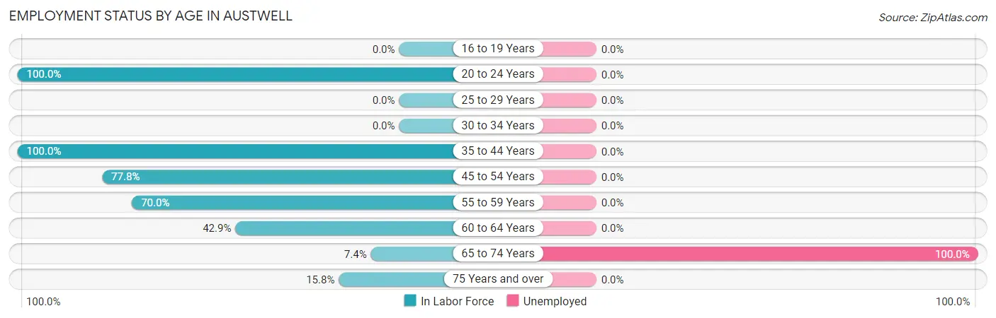 Employment Status by Age in Austwell