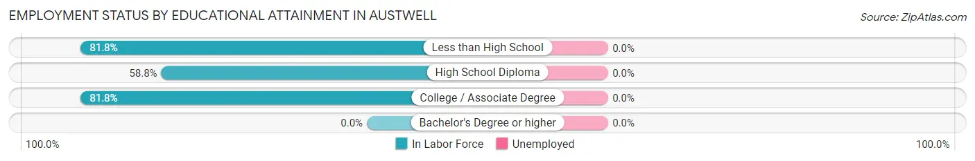 Employment Status by Educational Attainment in Austwell