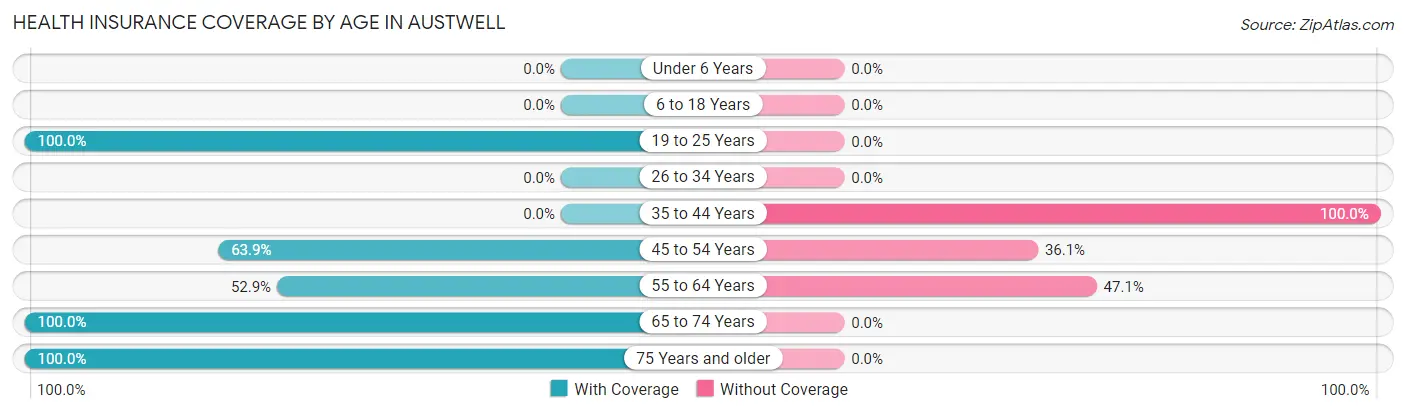 Health Insurance Coverage by Age in Austwell