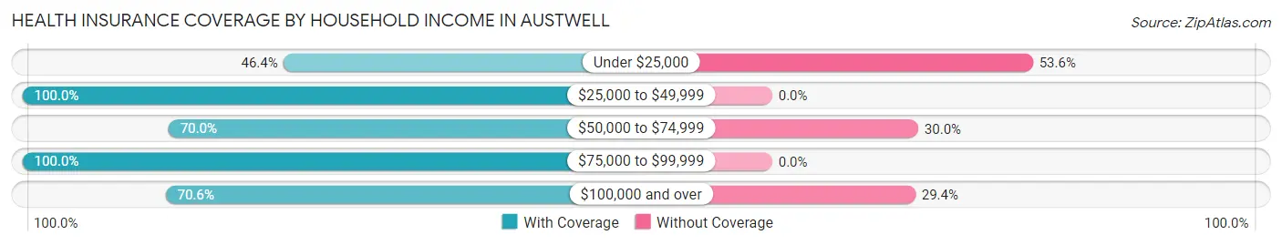 Health Insurance Coverage by Household Income in Austwell