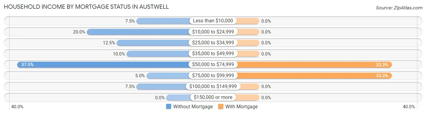 Household Income by Mortgage Status in Austwell