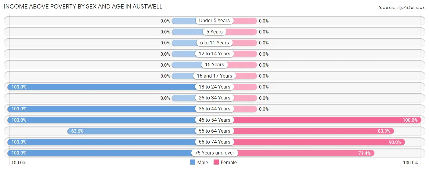 Income Above Poverty by Sex and Age in Austwell
