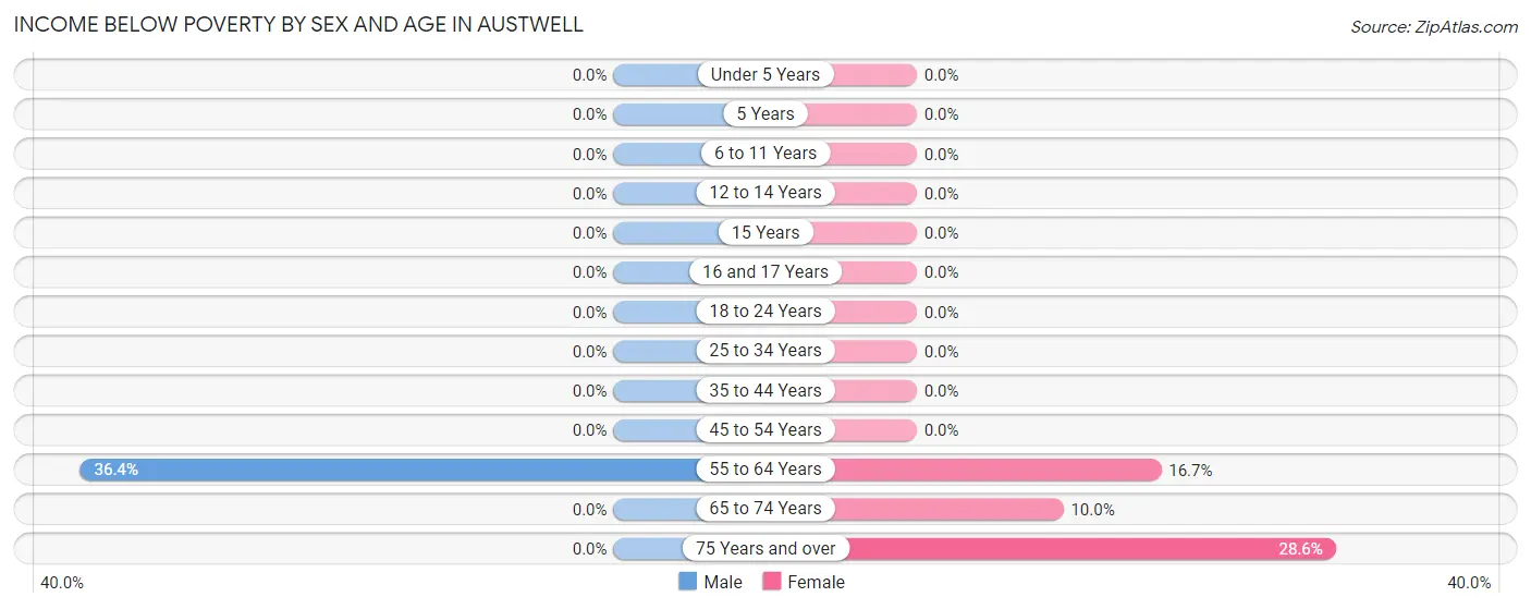 Income Below Poverty by Sex and Age in Austwell