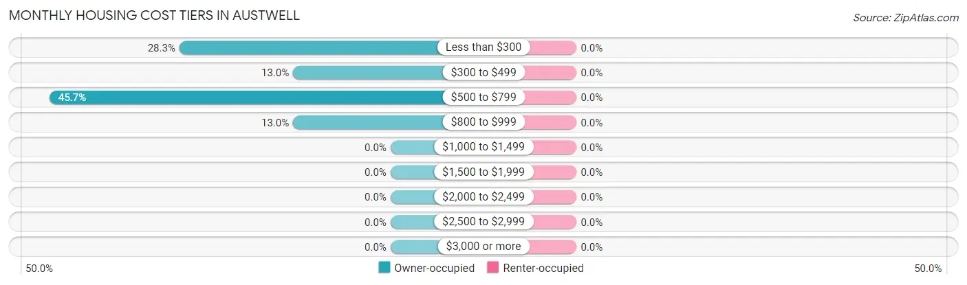 Monthly Housing Cost Tiers in Austwell