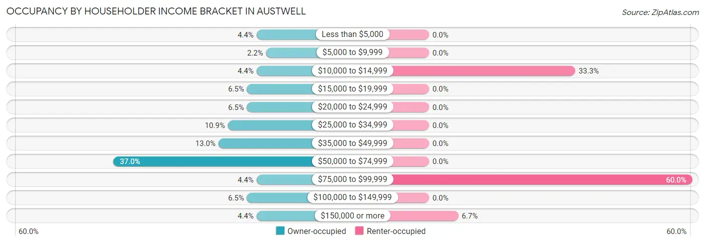Occupancy by Householder Income Bracket in Austwell