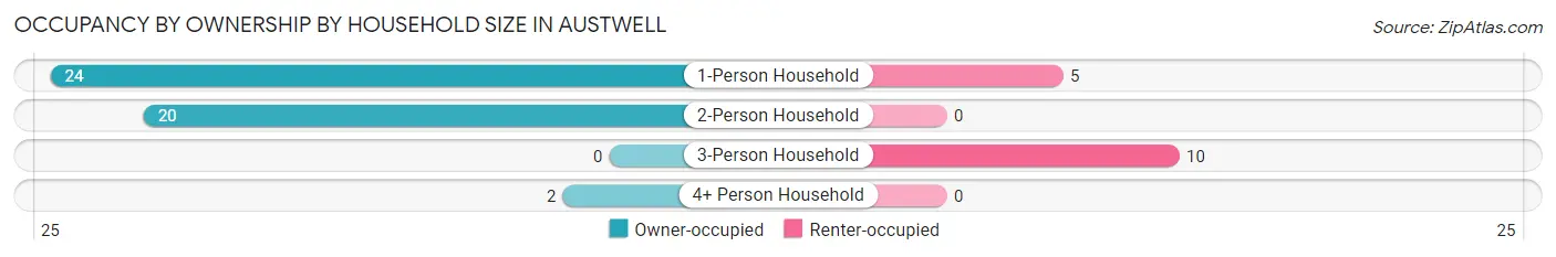 Occupancy by Ownership by Household Size in Austwell