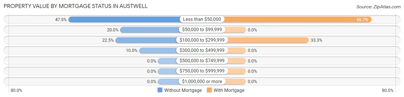 Property Value by Mortgage Status in Austwell
