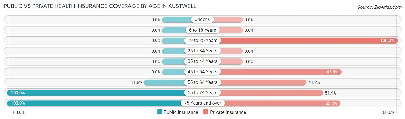 Public vs Private Health Insurance Coverage by Age in Austwell