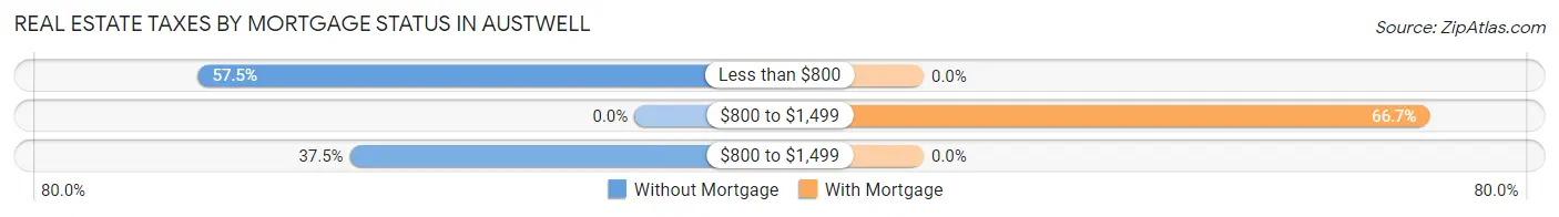 Real Estate Taxes by Mortgage Status in Austwell