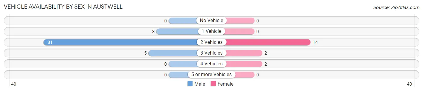 Vehicle Availability by Sex in Austwell