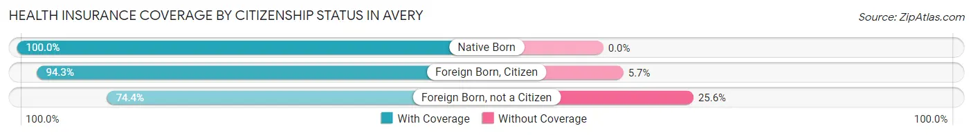 Health Insurance Coverage by Citizenship Status in Avery
