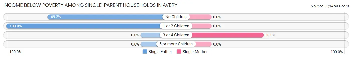 Income Below Poverty Among Single-Parent Households in Avery