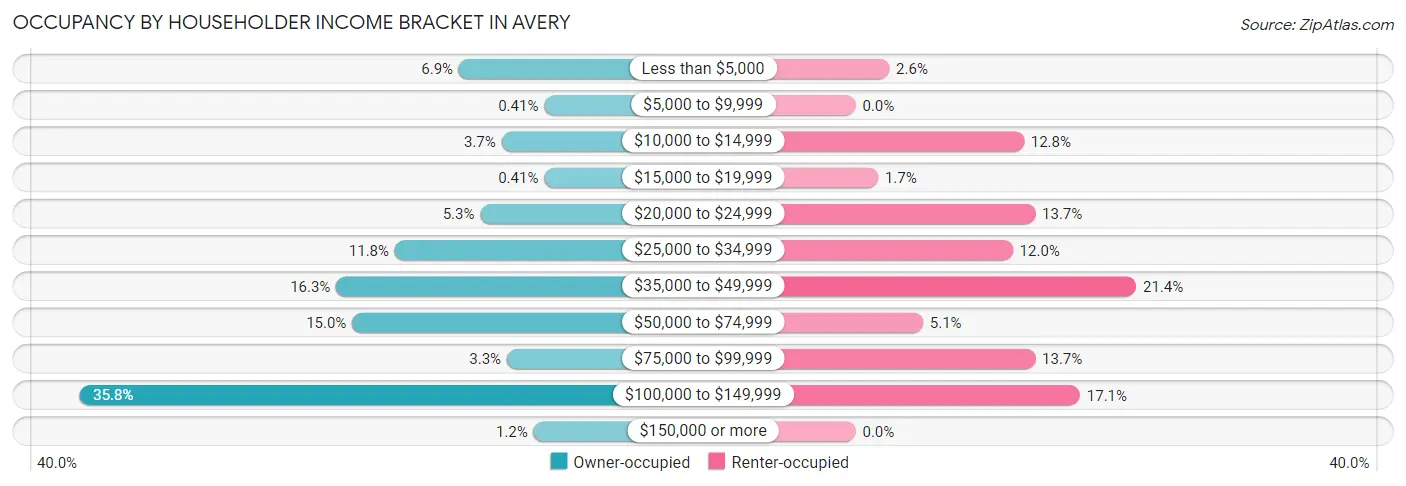 Occupancy by Householder Income Bracket in Avery