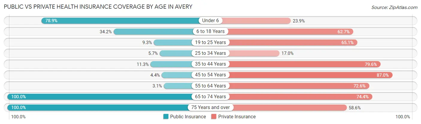 Public vs Private Health Insurance Coverage by Age in Avery