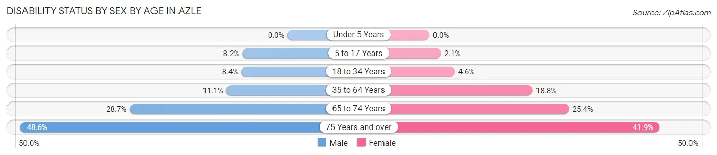 Disability Status by Sex by Age in Azle
