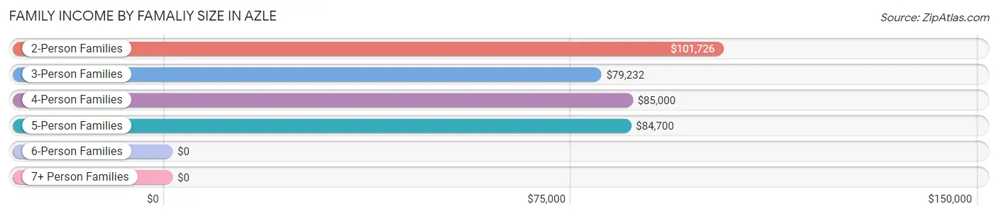 Family Income by Famaliy Size in Azle