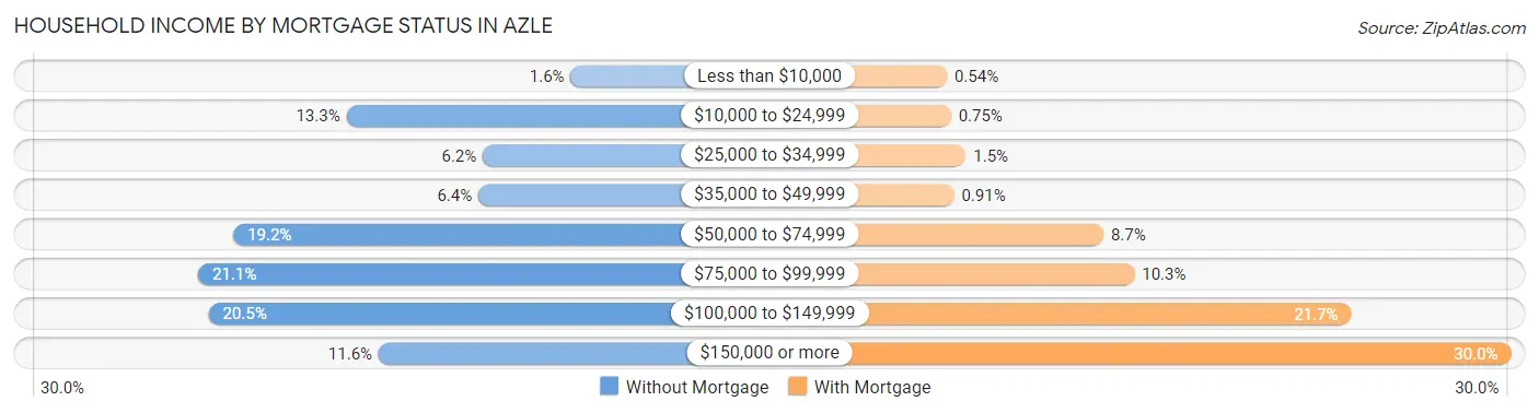Household Income by Mortgage Status in Azle