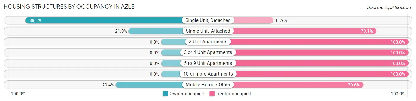 Housing Structures by Occupancy in Azle