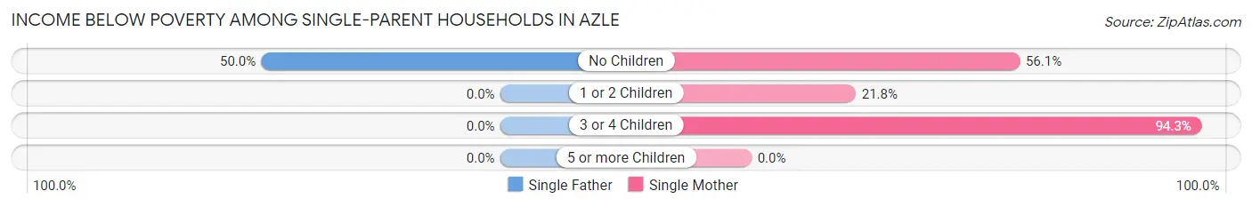 Income Below Poverty Among Single-Parent Households in Azle