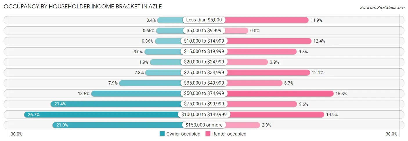 Occupancy by Householder Income Bracket in Azle