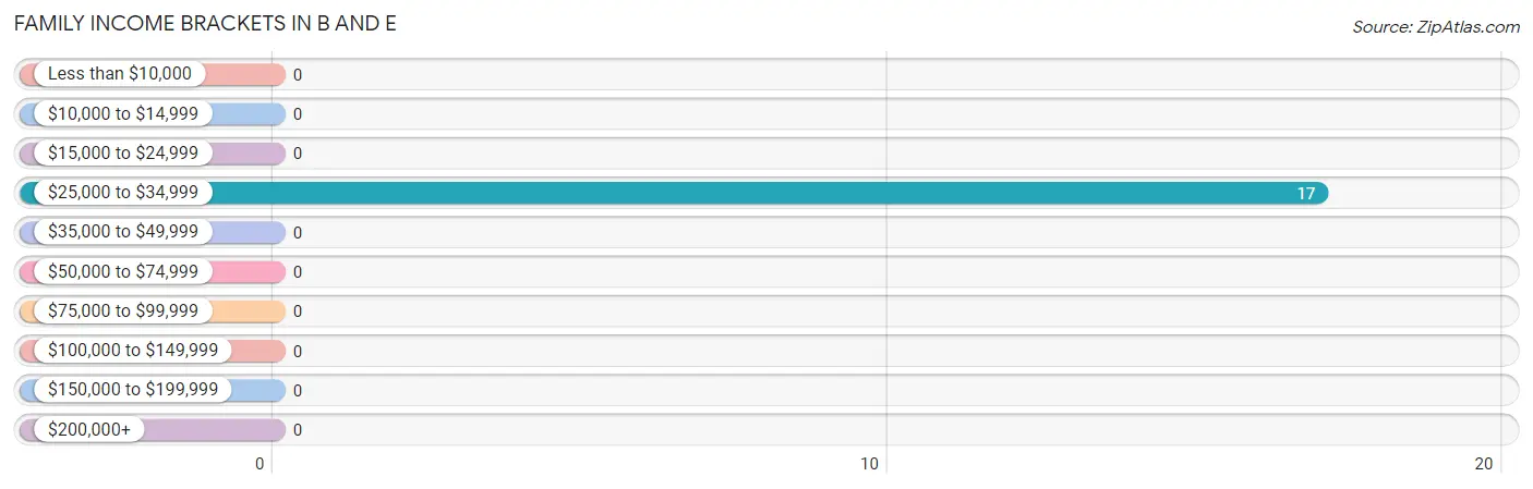 Family Income Brackets in B and E