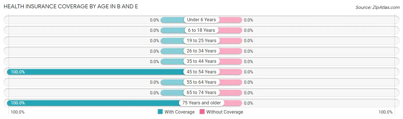 Health Insurance Coverage by Age in B and E