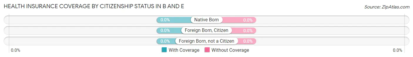 Health Insurance Coverage by Citizenship Status in B and E