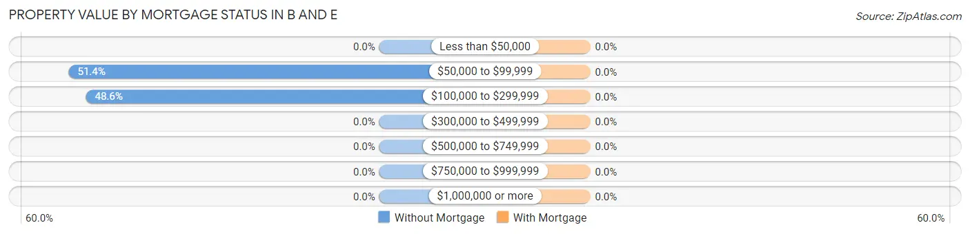 Property Value by Mortgage Status in B and E