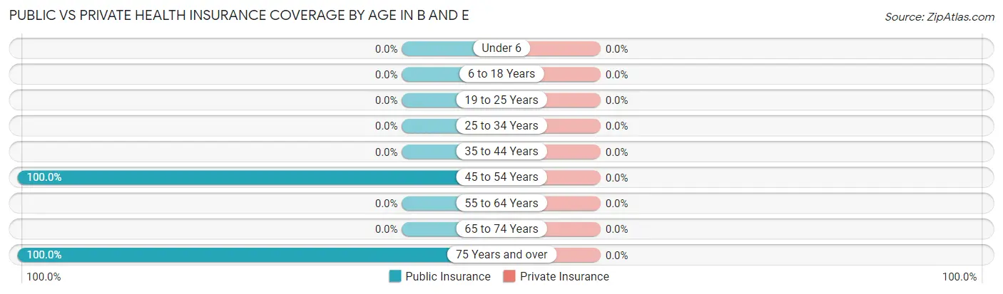 Public vs Private Health Insurance Coverage by Age in B and E