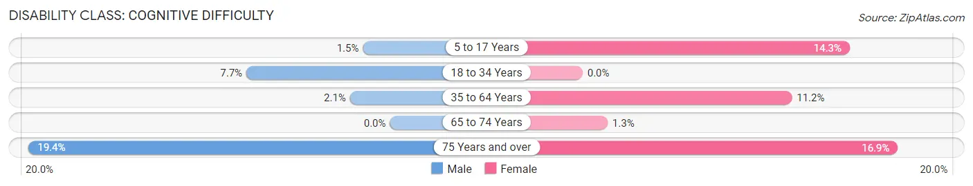 Disability in Bacliff: <span>Cognitive Difficulty</span>