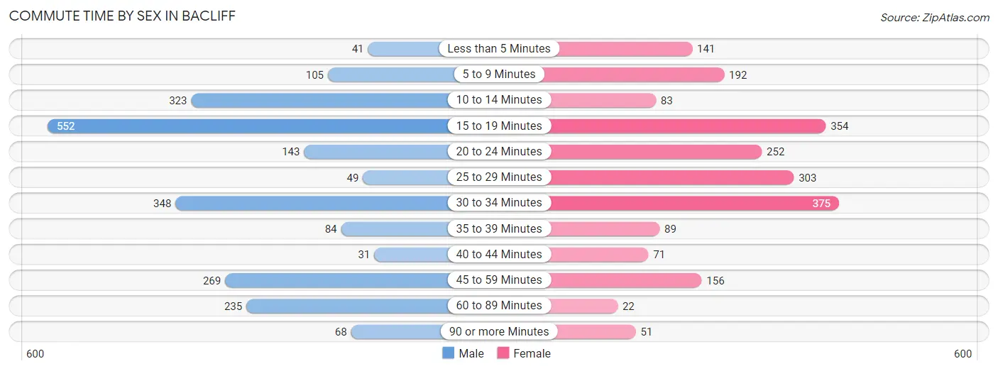 Commute Time by Sex in Bacliff