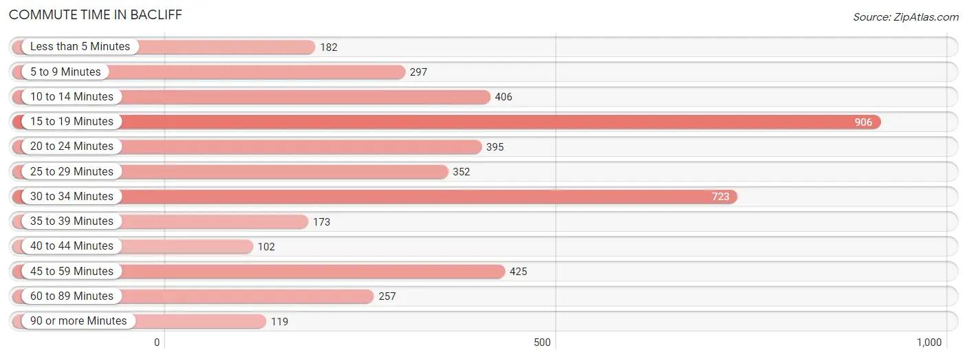 Commute Time in Bacliff