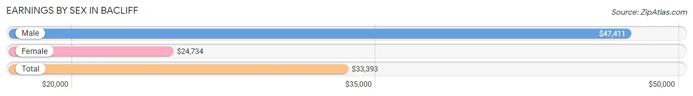 Earnings by Sex in Bacliff