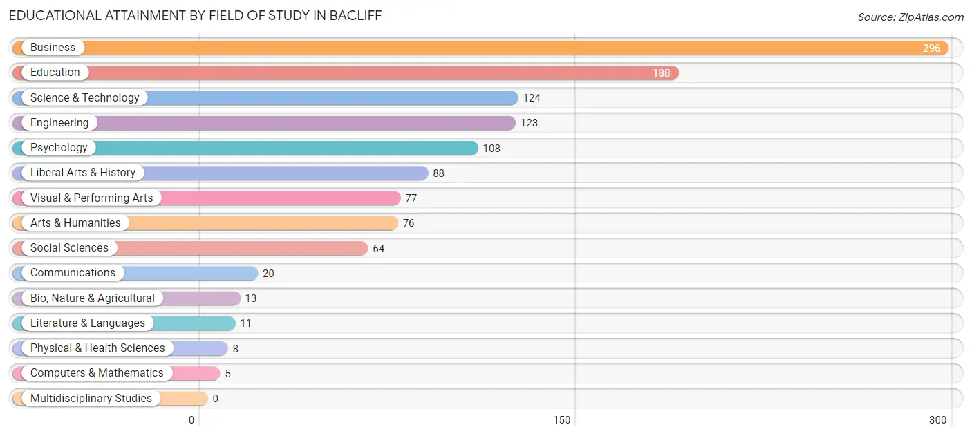 Educational Attainment by Field of Study in Bacliff