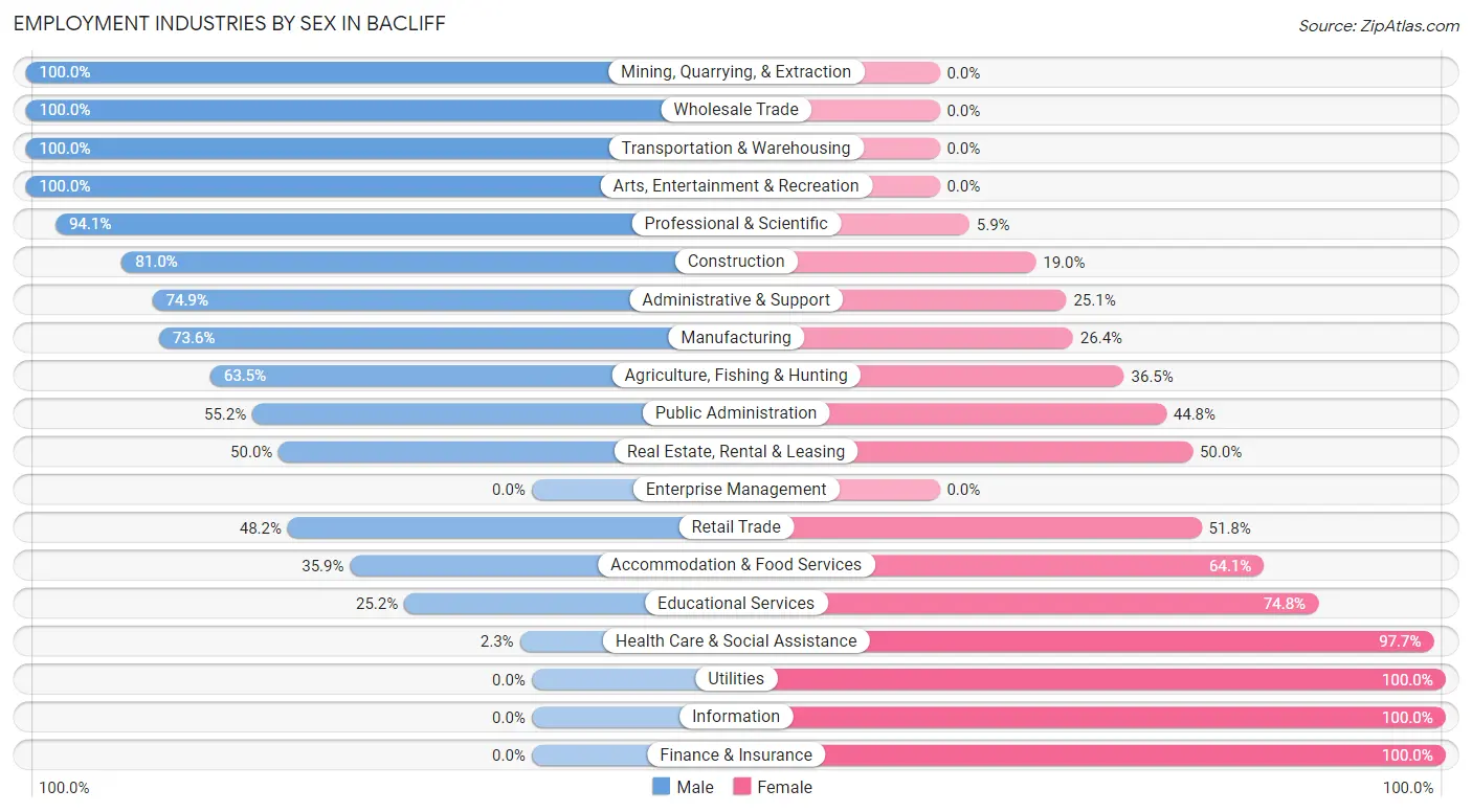 Employment Industries by Sex in Bacliff