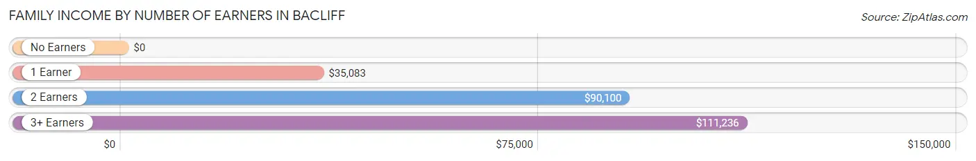 Family Income by Number of Earners in Bacliff