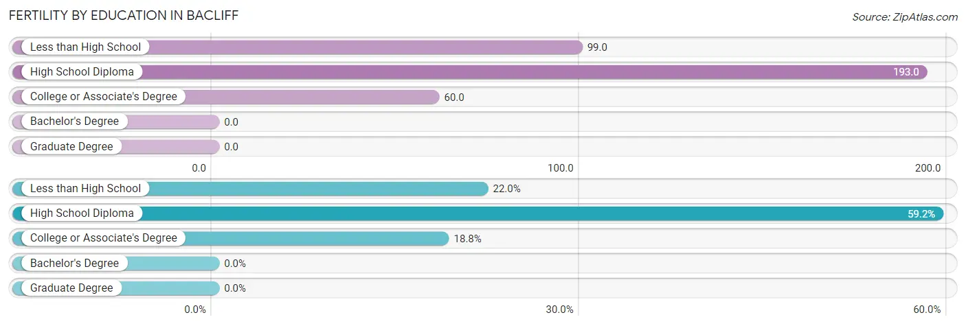 Female Fertility by Education Attainment in Bacliff