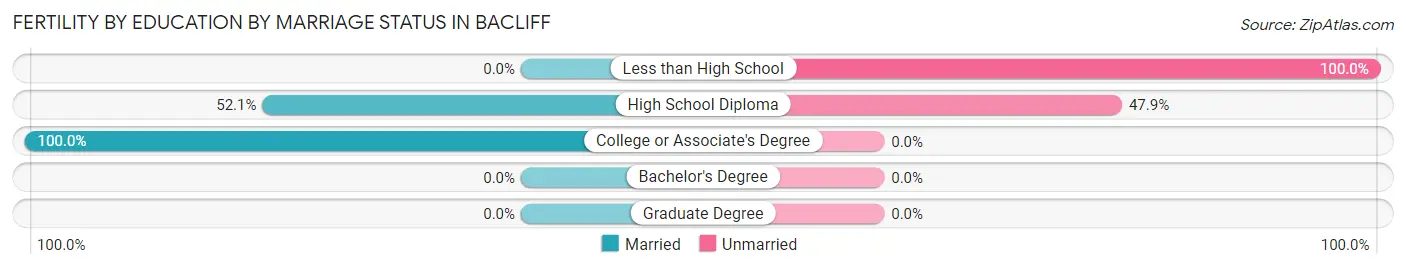 Female Fertility by Education by Marriage Status in Bacliff