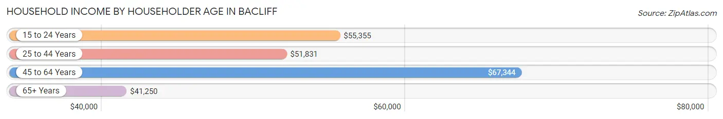 Household Income by Householder Age in Bacliff