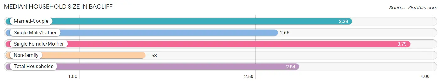 Median Household Size in Bacliff