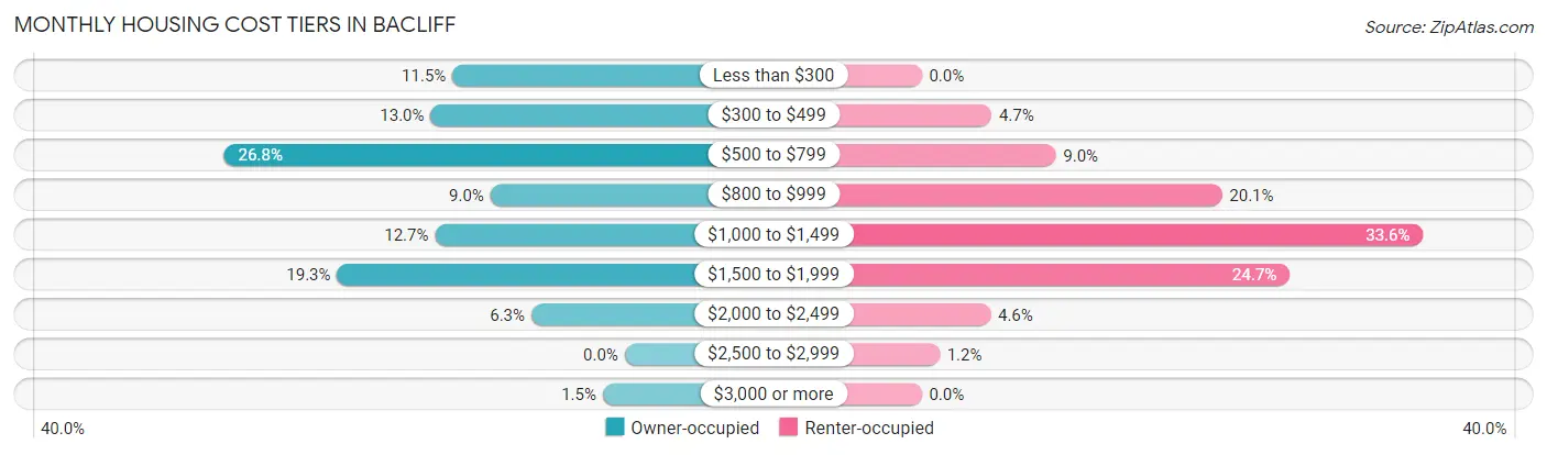 Monthly Housing Cost Tiers in Bacliff