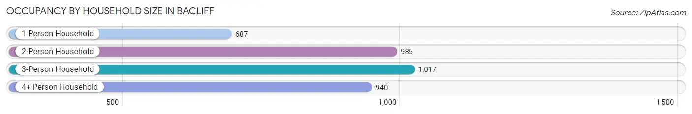 Occupancy by Household Size in Bacliff