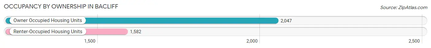 Occupancy by Ownership in Bacliff