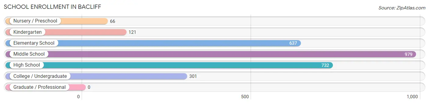 School Enrollment in Bacliff