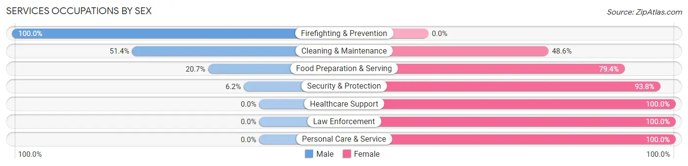 Services Occupations by Sex in Bacliff