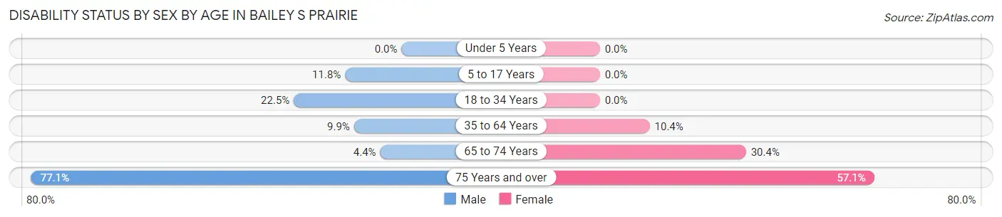 Disability Status by Sex by Age in Bailey s Prairie