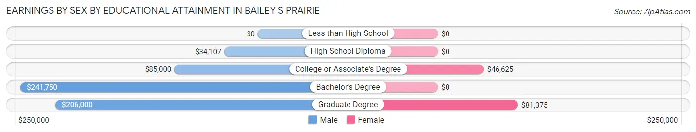 Earnings by Sex by Educational Attainment in Bailey s Prairie