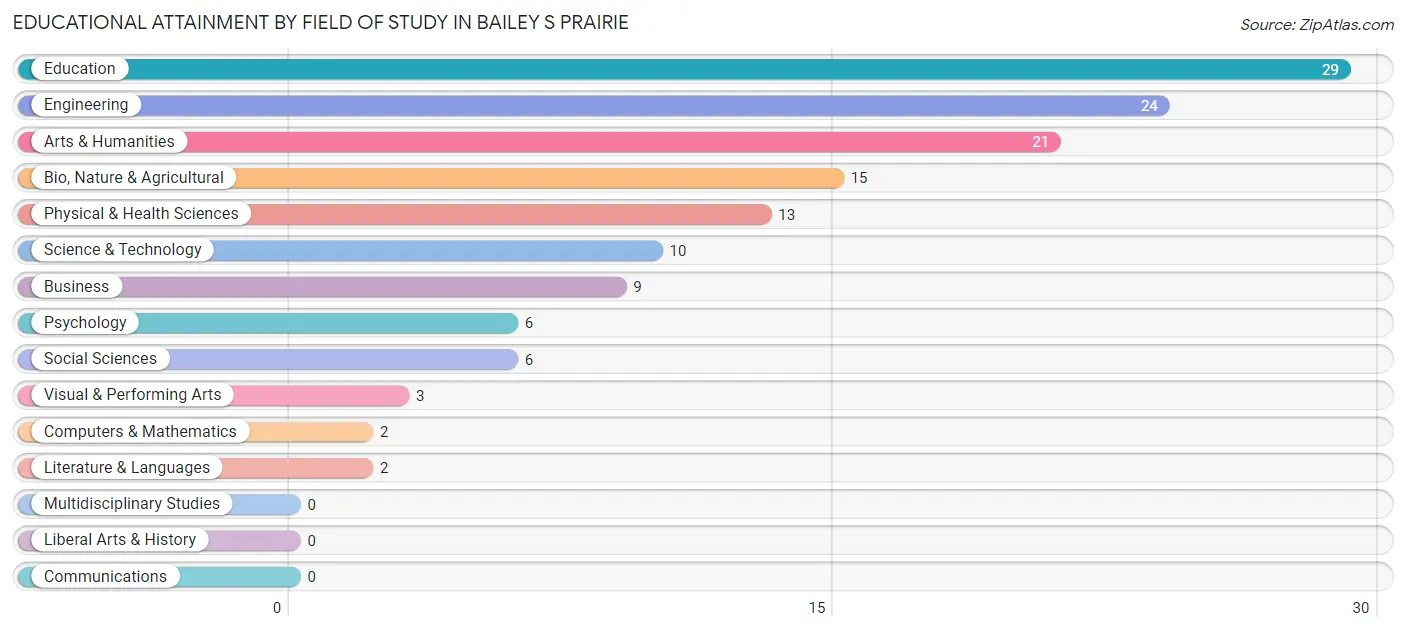 Educational Attainment by Field of Study in Bailey s Prairie